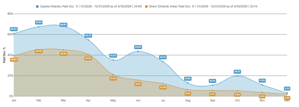 Line graph comparing Casiola's 34.9% paid occupancy rate against the market average of 20.1%.