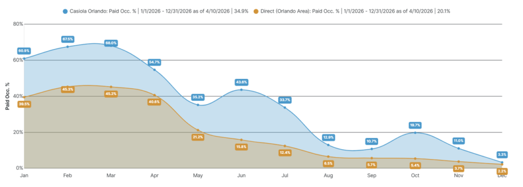 Line graph comparing Casiola's 34.9% paid occupancy rate against the market average of 20.1%.