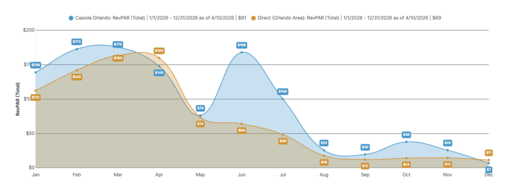 Line graph showing Casiola Orlando's total RevPAR at $91 compared to the direct Orlando area market average of $69 for 2026.