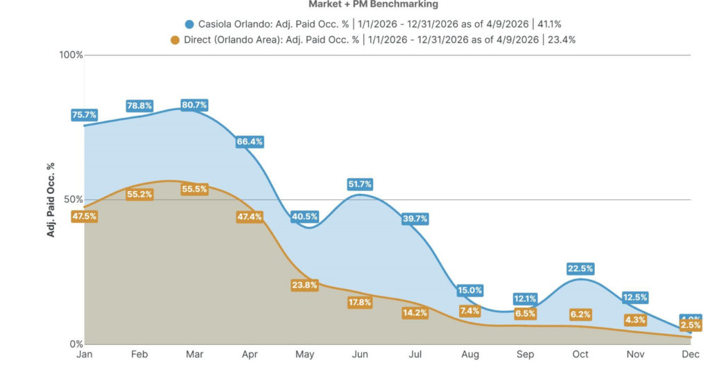 Market and property management benchmarking graph showing Casiola at 41.1% adjusted paid occupancy vs 23.4% market average.