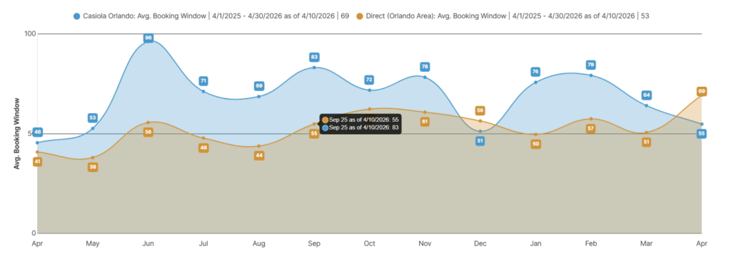 Graph displaying the 69-day average booking window for Casiola Orlando versus the 53-day market average.